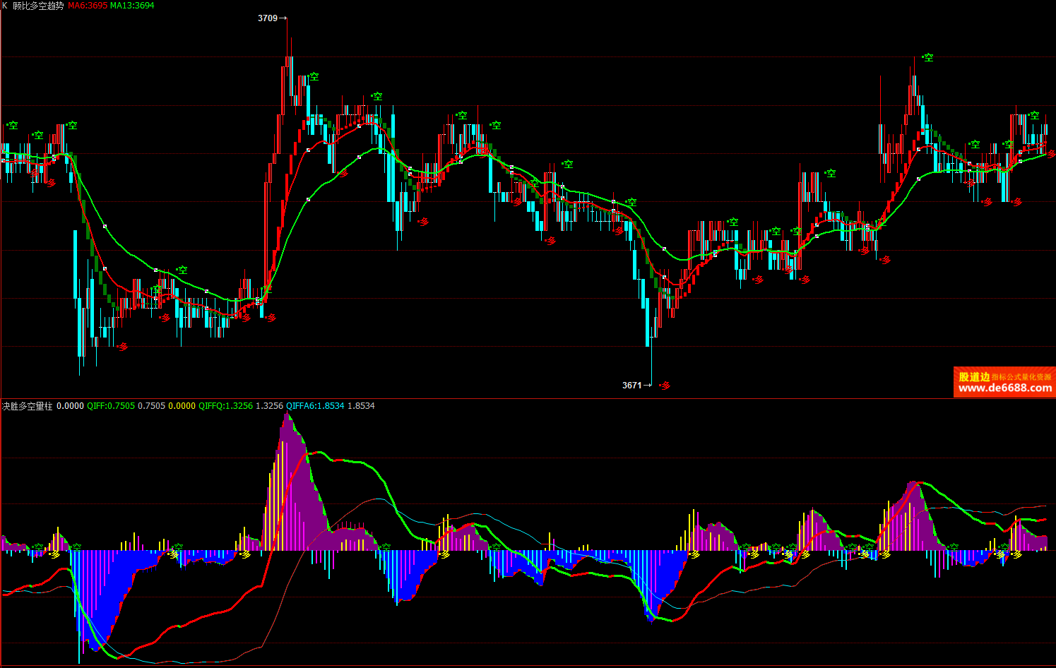 那牛博易大师信管家指标顾比多空趋势主图公式红多绿空主图指标源码加密无时限- 博易公式- 股道边
